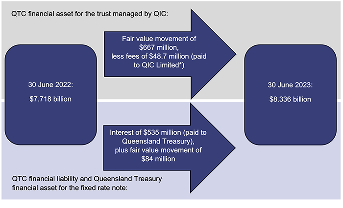Managing Queensland’s debt and investments 2023_Figure 4B