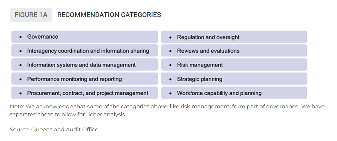 Figure of QAO recommendation categories 
