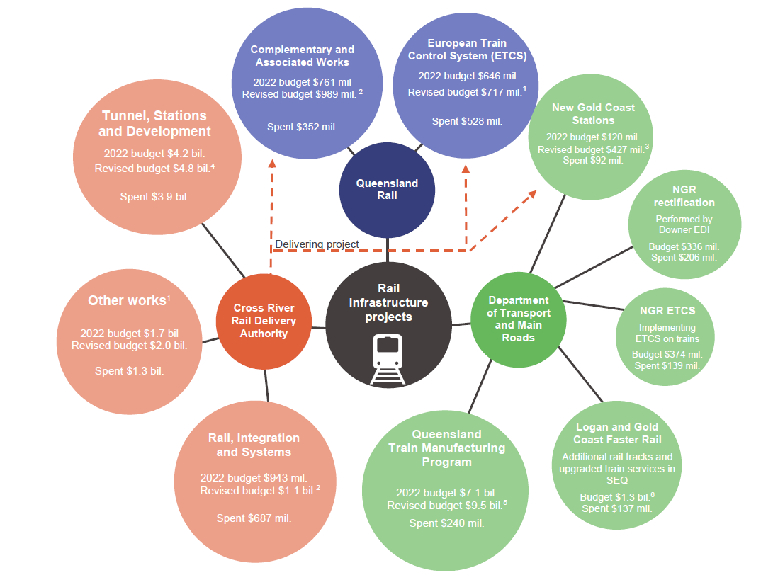 Major rail and associated infrastructure projects