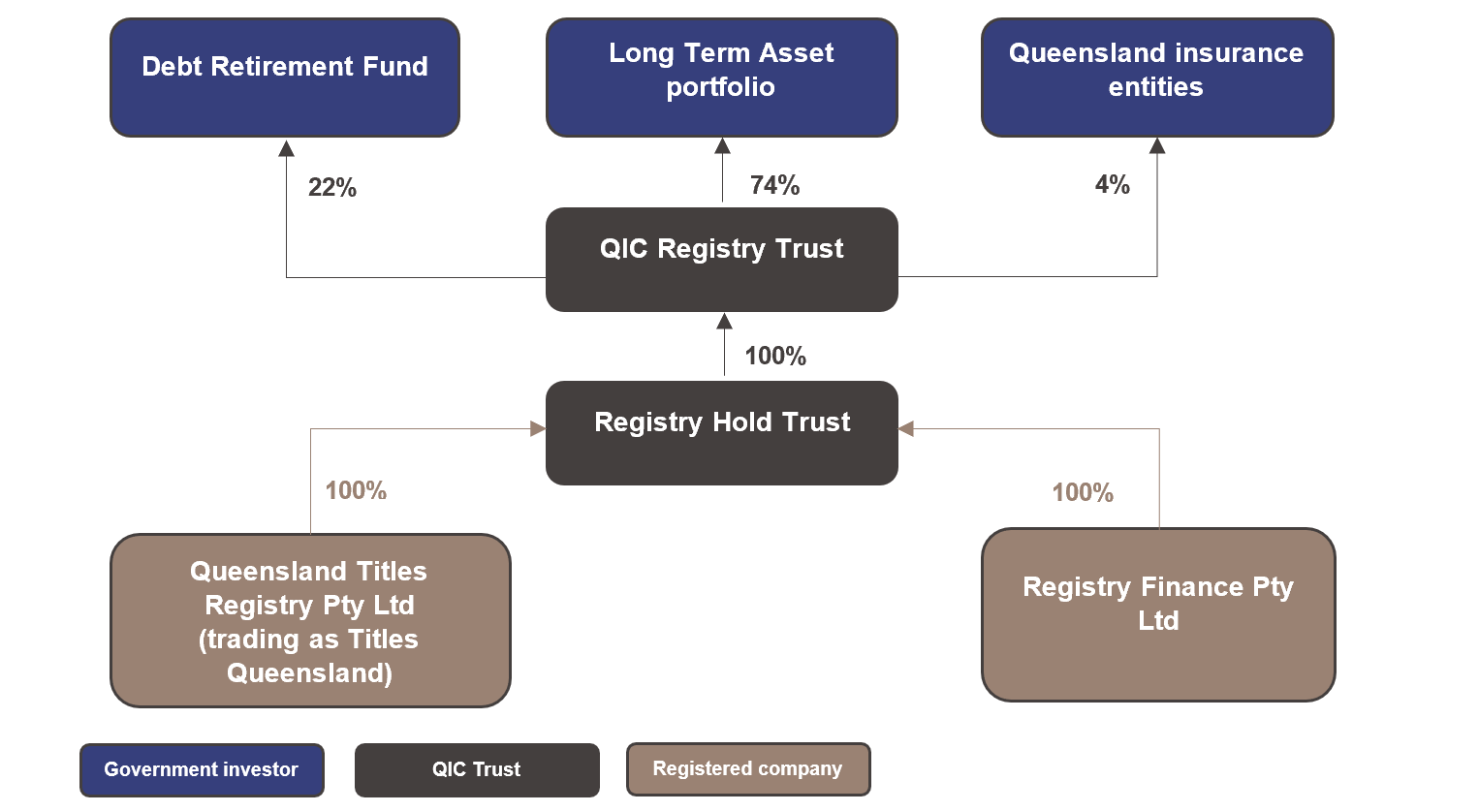 Overview of the investment structure of Queensland Titles Registry