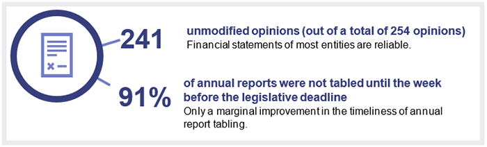State entities 2023_Chapter 4 snapshot: 241 unmodified opinions (out of a total of 254 opinions) Financial statements of most entities are reliable. 91% of annual reports were not tabled until the week before the legislative deadline; Only a marginal improvement in the timeliness of annual report tabling.