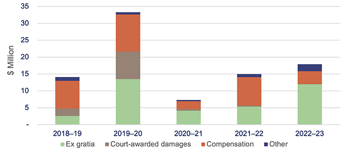 State entities 2023_Figure 5E