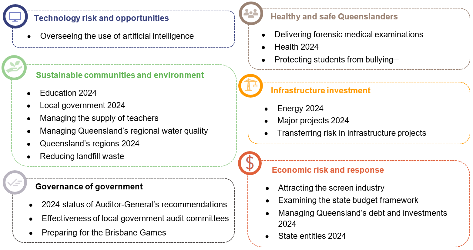 Audits listed in the plan for 2024-25.