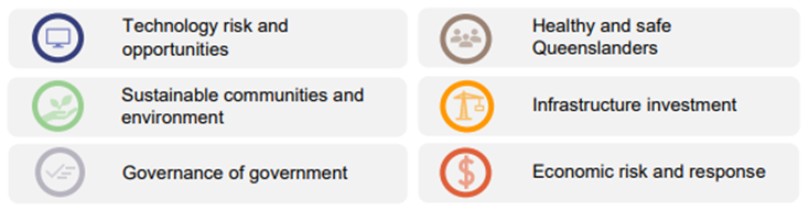 Technology risk and opportunities; Sustainable communities and environment; Governance of government; Healthy and safe Queenslanders; Infrastructure investment; Economic risk and response.