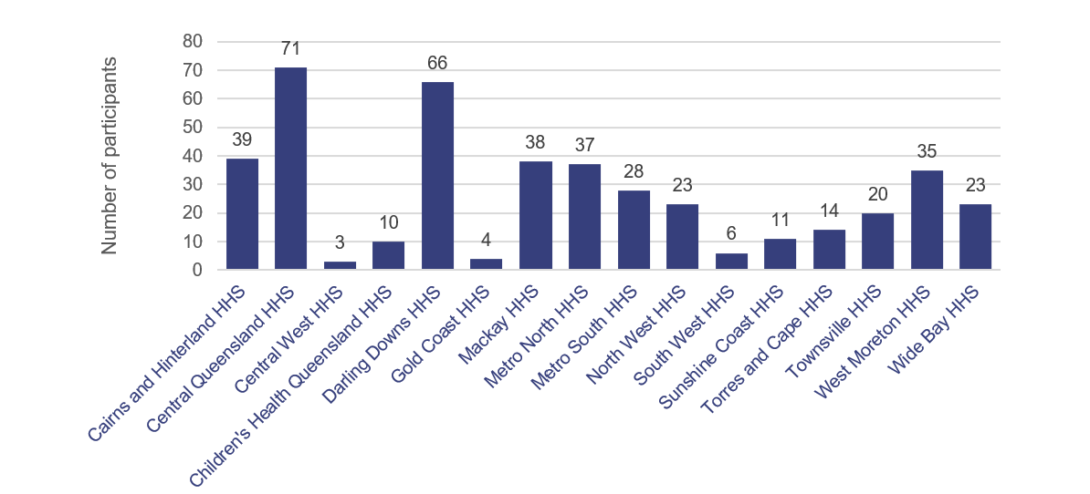 Number of participants who attended forensic medical examination training from July 2023 to February 2024