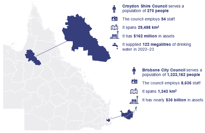 Croydon Shire Council: serves a population of 270 people; employs 54 staff; spans 29,498 km2; has $162 million in assets; supplied 122 megalitres of drinking water in 2022–23. Brisbane City Council serves a population of 1,323,162 people; employs 8,636 staff; spans 1,343km2; has nearly $36 billion in assets.