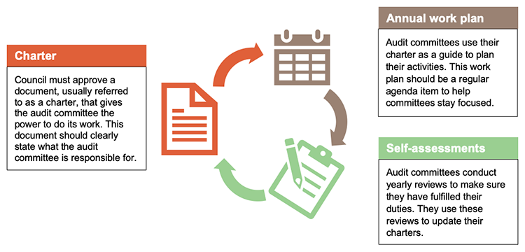 Infographic showing the audit committee annual planning and performance cycle