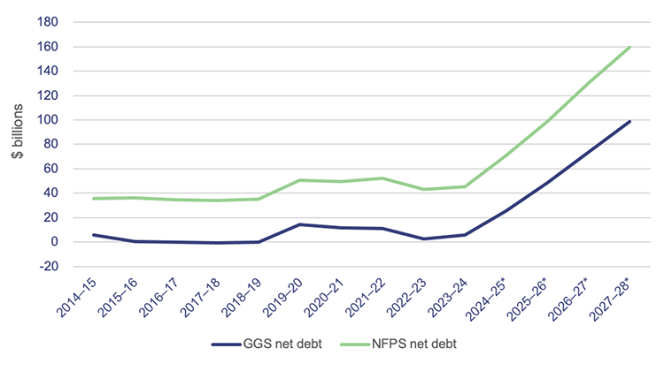 Graph showing net debt for the general government sector and the non-financial public sector