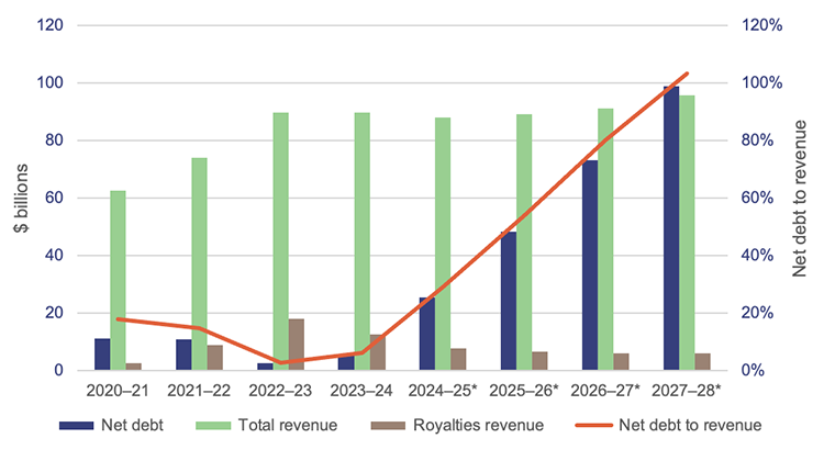 Graph showing general government sector net debt to revenue ratios from 2021 to 2028