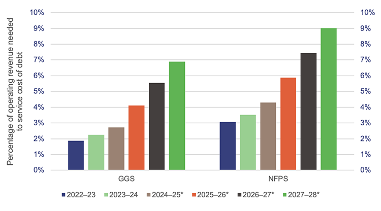 Graph showing interest expense as a proportion of operating revenue