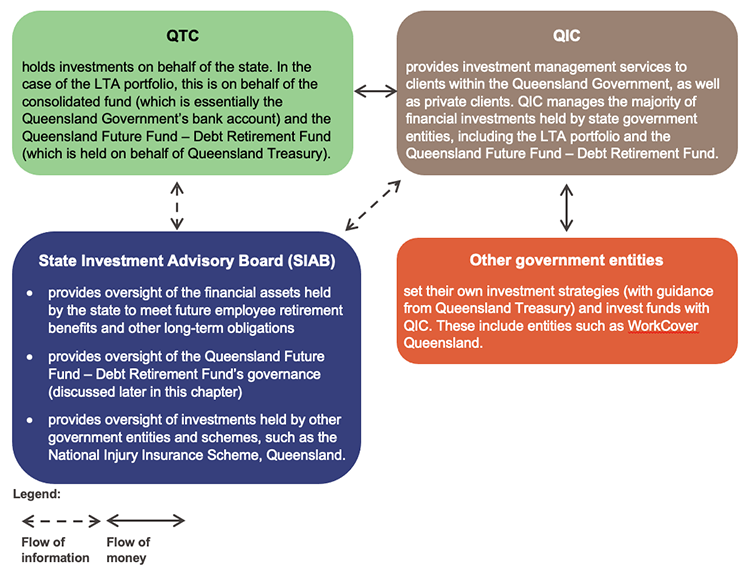 Flowchart showing roles of government entities in managing investments