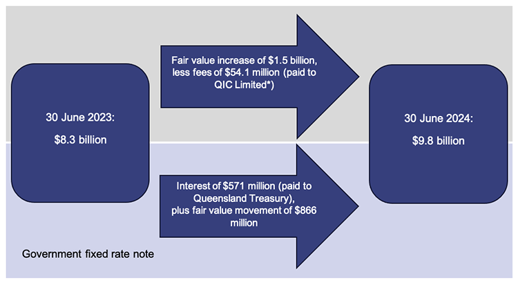 Diagram showing debt Retirement Fund’s performance and change in value
