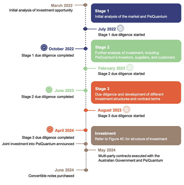 Diagram showing timeline for investment in Quantum computing