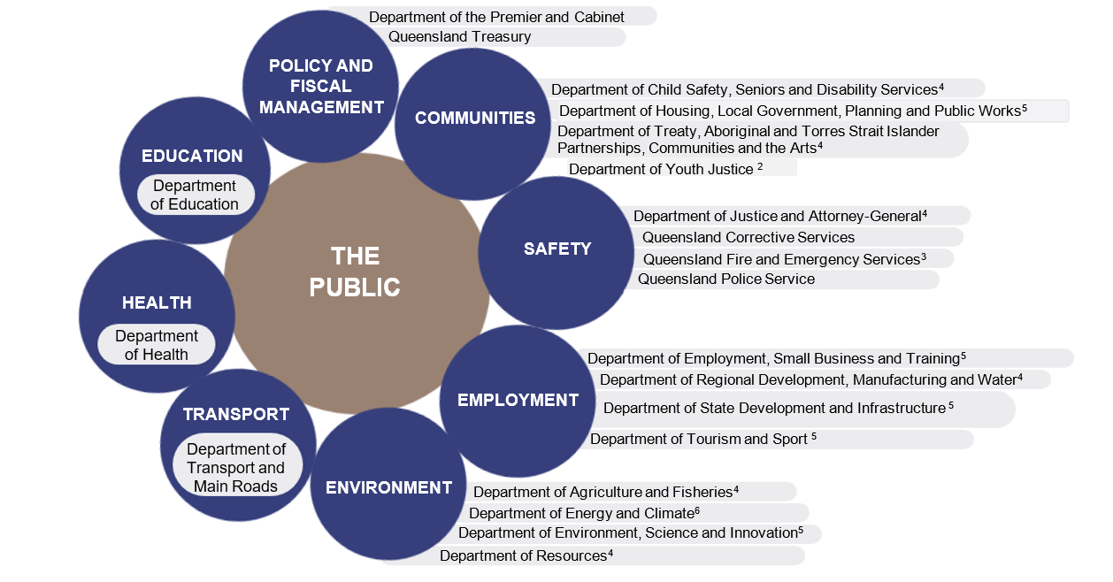 Core Queensland Government departments as of 30 June 2024