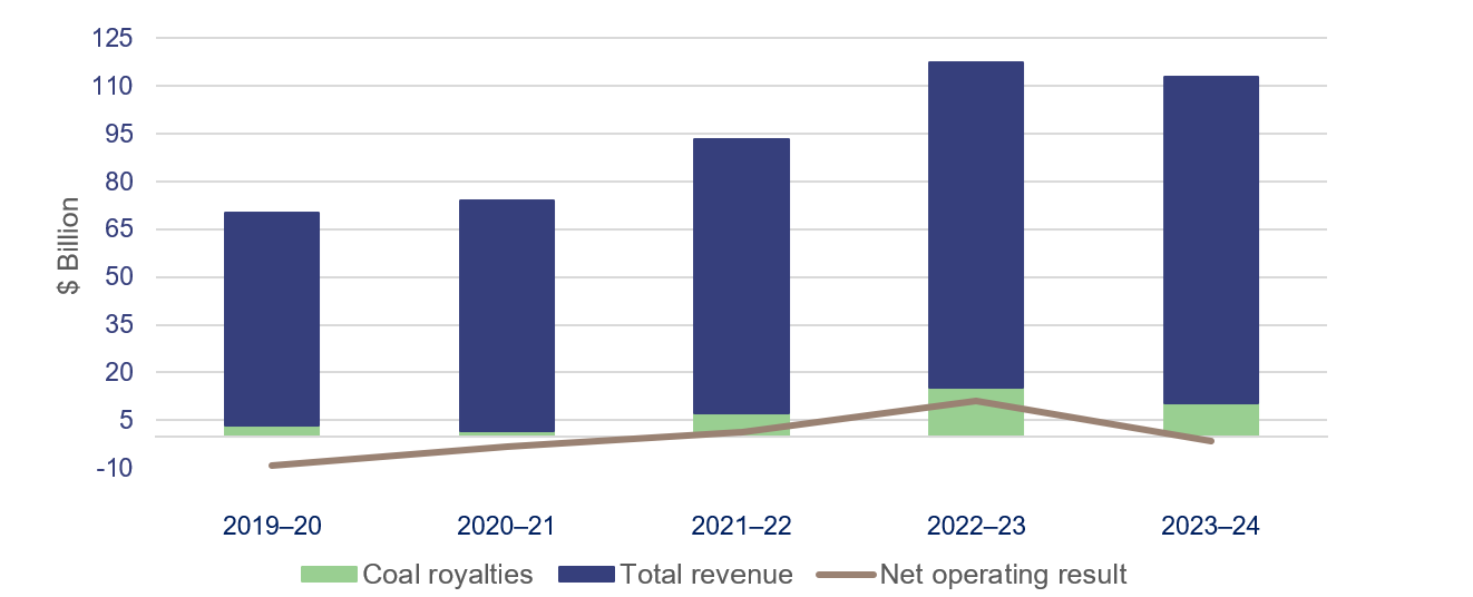 Coal royalties’ contribution to total state sector revenue and operating result – from 2019–20 to 2023–24
