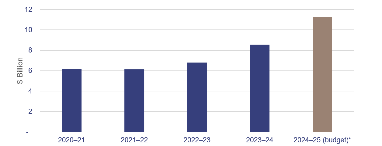 Total concessions budgeted by the Queensland Government from 2020–21 to 2023–24 and budgeted concessions for 2024–25