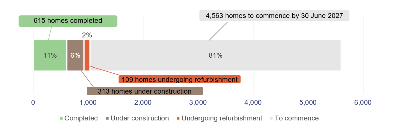 Graphic of the state's progress on affordable housing