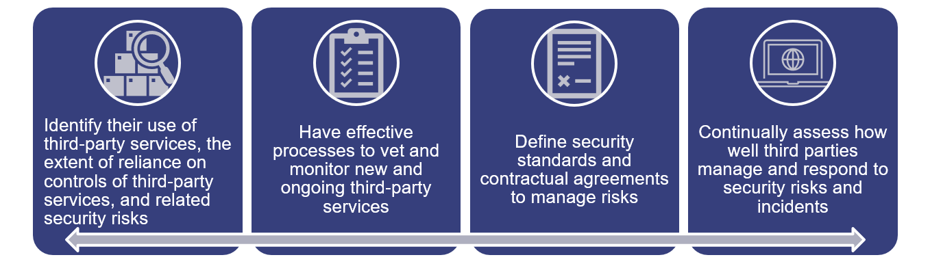 A graphic explaining our recommendations to manage cyber security risks associated with third parties