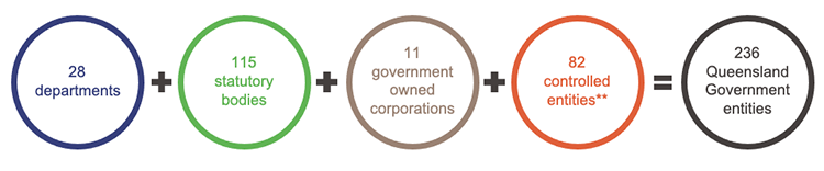 Infographic showing Queensland state government entities
