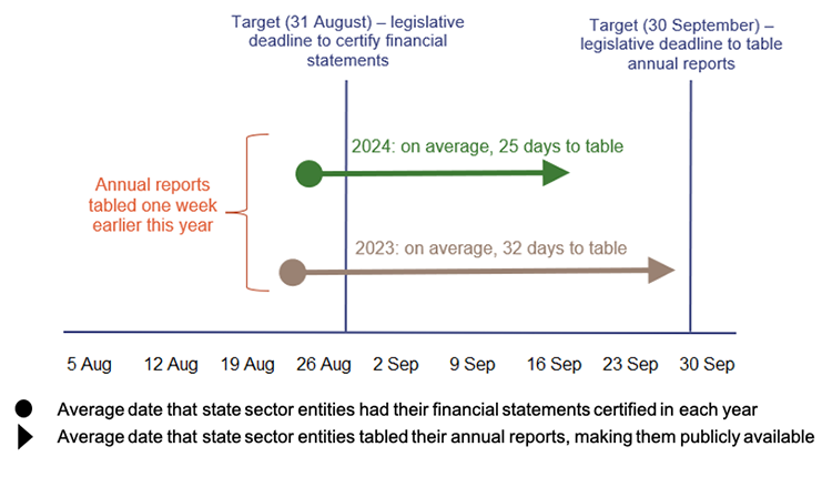 Timeline showing average time ministers took to table annual reports – 2023 and 2024