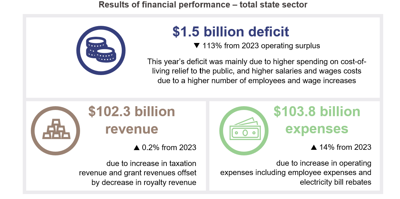 Snapshot graphic of Results of financial performance – total state sector