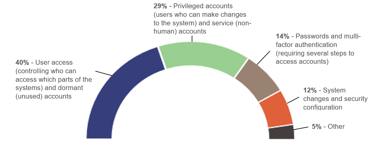 Types of deficiencies we found in information systems controls at state entities this year
