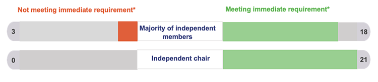 Infographic showing the composition of audit committees at the 21 Queensland Government departments as of 30 June 2024