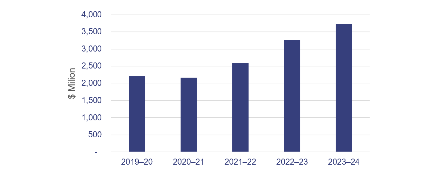 ontractors and consultants expenses (total state sector) have increased since 2020–21