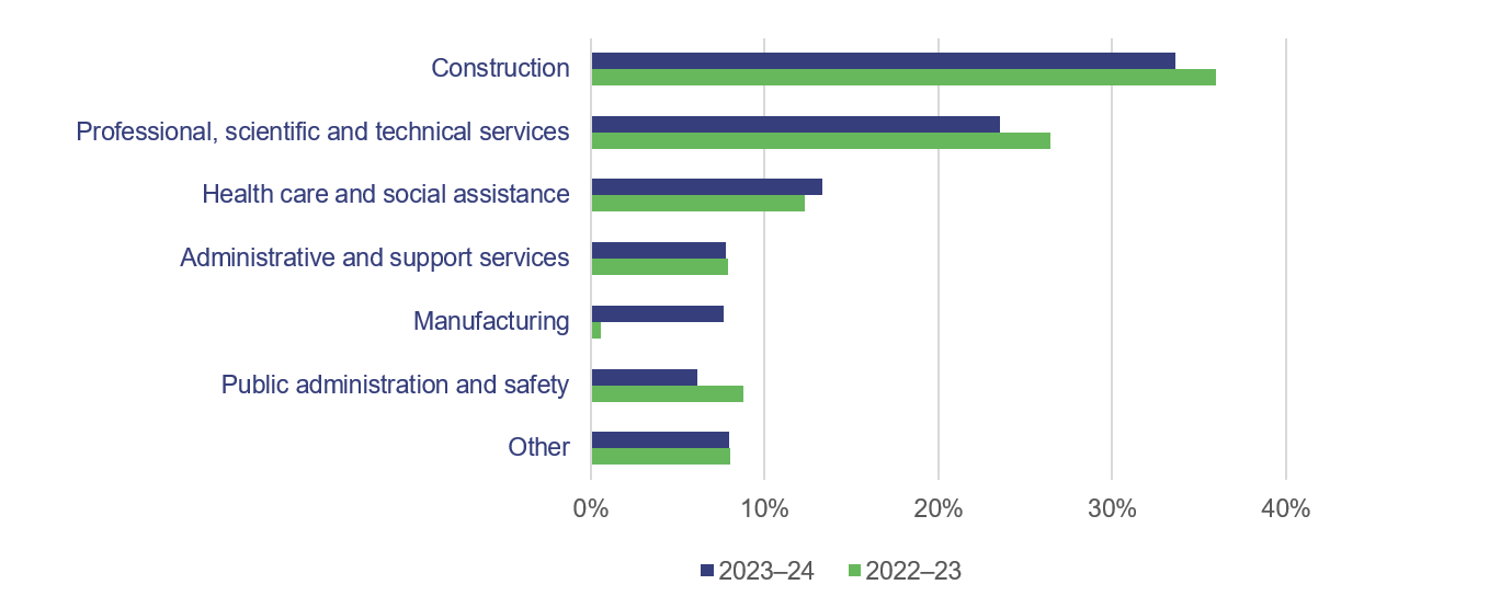 Proportion of contractor and consultant expenses by ANZSIC classes for 2022–23 and 2023–24
