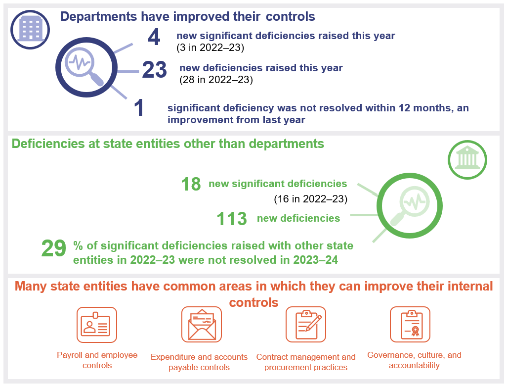 Chapter snapshot showing state entities internal controls