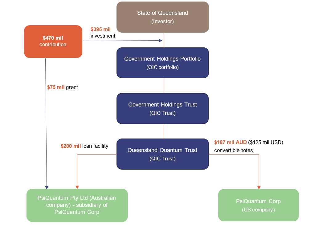 Graphic showing the structure of PsiQuantam