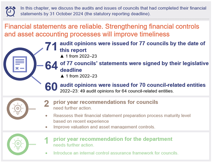 In this chapter we discuss the audits and issues of councils that had completed their financial statements by 31 October 2024 (the statutory reporting deadline). Financial statements are reliable. Strengthening financial controls and asset accounting processes will improve timeliness: 71 audit opinions issued for 77 coucils by date of this report (up 1 from 2022-23), 64 of 77 councils' statement signed by their legislative deadline (up 1 from 2022-23), 60 audit opinions issued for 70 council-related entitie