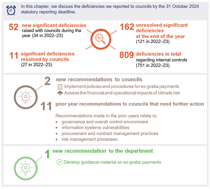 In this chapter, we discuss the deficiencies we reported to councils by the 31 October 2024 statutory reporting deadline. 52 new significant deficiencies raised with councils during the year (2022–23: 34). 11 significant deficiencies resolved by councils (2022–23: 27). 162 unresolved significant deficiencies at end of the year (2022–23: 121). 809 deficiencies in total regarding internal controls (2022–23: 751). 2 new recommendations to councils; 11 from prior years need further action. 1 new rec to departme