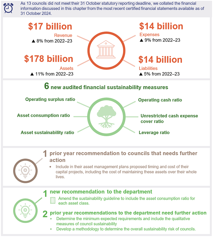 As 13 councils did not meet their 31 October statutory reporting deadline, we collated the financial information discussed in this chapter from the most recent certified financial statements available as of 31 October 2024. $17 bil revenue (up 8% from 2022-23). $178 bil assets (up 11% from 2022-23). $14 bil expenses (up 9% from 2022-23). $14 bil liabilities (up 5% from 2022-23). 6 new audited financial sustainability measures. 1 prior year recommendation to councils needs further action. 1 new recommendatio