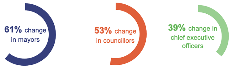 Infographic showing changes across Queensland councils following the 2024 election