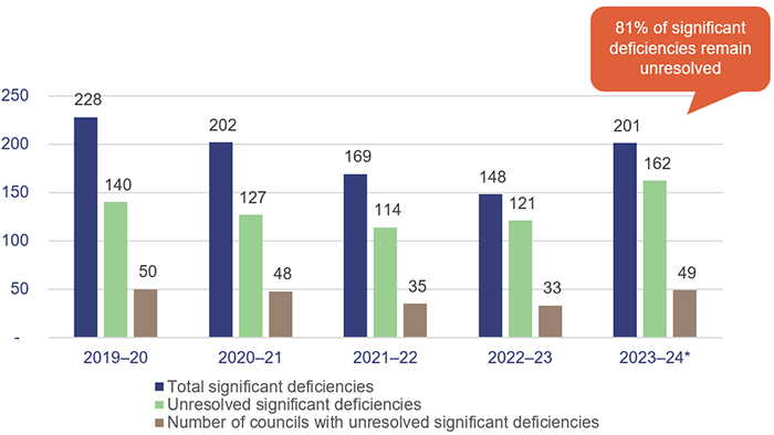 Legend: total significant deficiencies, unresolved significant deficiencies, councils with unresolved significant deficiencies. 2019-20: 228 total, 140 unresolved, 50 councils. 2020-21: 202 total, 127 unresolved, 48 councils. 2021-22: 169 total, 114 unresolved, 35 councils. 2022-23: 148 total, 121 unresolved, 33 councils. 2023-24: 201 total, 162 unresolved, 49 councils, 81% of significant deficiencies remain unresolved.