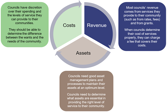 Revenue: Most councils’ revenue comes from services they provide to their community (such as from rates, fees) and from grants. When councils determine their cost of services properly, they can charge a fee that covers their costs. Assets: Councils need good asset management plans and processes to maintain their assets at an optimum level. Councils need to determine what assets are essential in providing the right level of service to their community. Costs: Councils have discretion over their spending and t