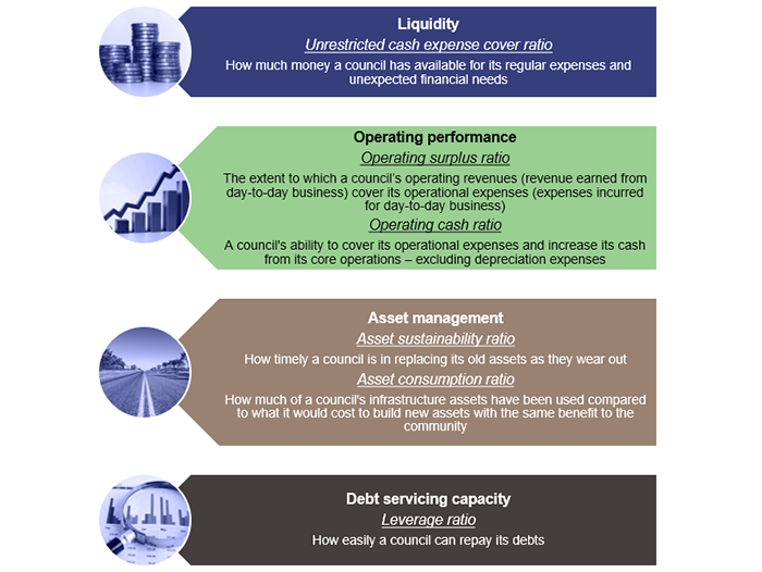 Infographic showing financial sustainability measures applicable from 2023–24. Liquidity: unrestricted cash expense cover ratio. Operating performance: operating surplus ratio and operating cash ratio. Asset management: asset sustainability ratio and asset consumption ratio. Debt servicing capacity: leverage ratio.
