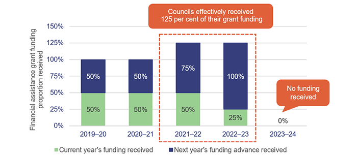 Legend: current year’s funding received; next year’s funding received. 2019-20: 50%; 50%. 2020-21: 50%; 50%. [2021-22: 50%; 75%. 2022-23: 25%; 100%. Councils effectively received 125% of their grant funding.]. 2023-24: 0%. No funding received.
