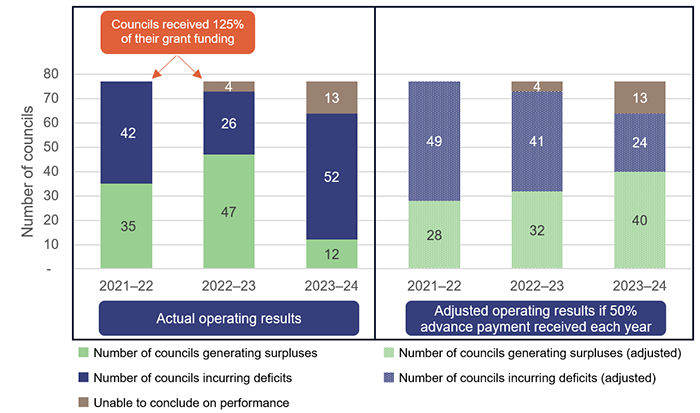 Actual operating results: Legend: number of councils generating surpluses; number of councils incurring deficits; unable to conclude on performance. [2021-22: 35; 42; 0. 2022-23: 47; 26; 4. Councils received 125% of their grant funding]. 2023-24: 12; 52; 13. Adjusted operating results if 50% advance payment received each year: Legend: number of councils generating surpluses (adjusted); number of councils incurring deficits (adjusted); unable to conclude on performance. 2021-22: 28; 49; 0. 2022-23: 32; 41; 4