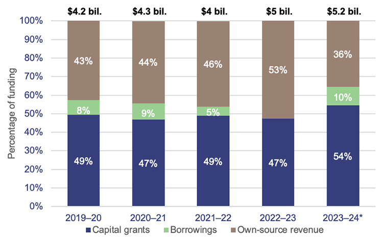 Graph showing funding for investment in community assets