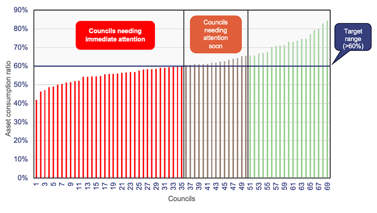 Graph showing asset consumption ratio for water infrastructure assets – by council