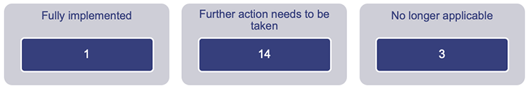 Counts of recommendations that are fully implemented (1), where further action needs to be taken (14), and are no longer applicable (3)