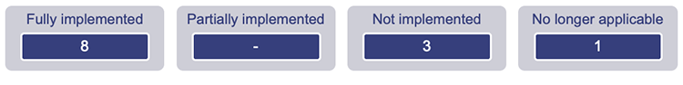 Counts of recommendations that are fully implemented (8), partially implemented (-), not implemented (3), and are no longer applicable (1)