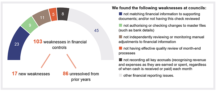 103 weaknesses in financial controls (17 new; 86 unresolved from prior years). We found the following weaknesses at councils: 23 not matching financial information to supporting documents; and/or not having this check reviewed. 9 not authorising or checking changes to mater files (such as back details). 11 not independently reviewing or monitoring manual adjustments to financial information. 5 not having effective quality review of month-end processes. 8 not recording all key accuruals. 45 other issues.