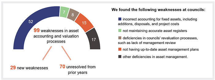 99 weaknesses in asset accounting and valuation processes (29 new; 70 unresolved from prior years). We found the following weaknesses at councils: 52 incorrect accounting for fixed assets, including additions, disposals, and project costs. 7 not maintaining accurate asset registers. 8 deficiencies in councils' revaluation processes, such as lack of management review. 15 not having up-to-date asset management plans. 17 other deficiencies in asset management.