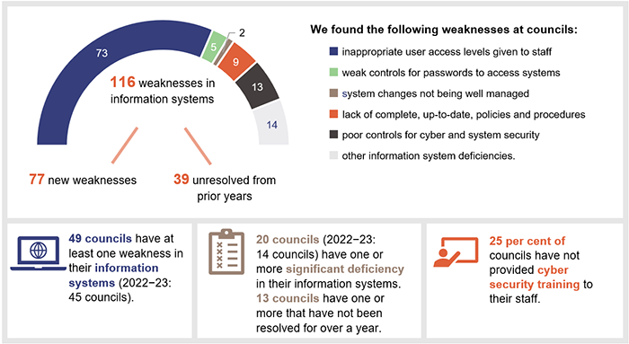 116 weaknesses in information systems (77 new, 39 unresolved from prior years). We found the following weaknesses at councils: 73 inappropriate user access levels given to staff. 5 weak controls for passwords to access systems. 2 system changes not being well managed. 9 lack of complete, up-to-date, policies and procedures. 14 other. 49 councils have at least 1 weakness (2022-23: 45). 20 councils (2022-23: 14) have 1 or more significant deficiency in information systems.