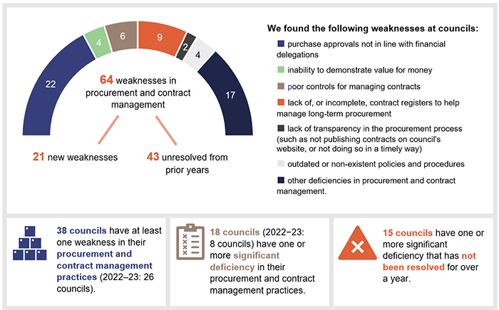 64 weaknesses in procurement and contract management (21 new; 43 unresolved). We found the following weaknesses: 22 purchase approvals not in line with financial delegations. 4 inability to demonstrate value for money. 6 poor controls for managing contracts. 9 lack of, or incomplete, contract registers to help manage long-term procurement. 2 lack of transparency in the procurement process (such as not publishing contracts on council's website, or not doing so in a timely way). 4 outdated or non-existent pol