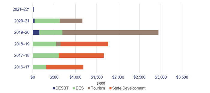 Graph showing the funding paid by DESBT, DES, Tourism, and State Development in 2021–22*, 2020–21, 2019–20, 2018–19, 2017–18, and 2016–17.