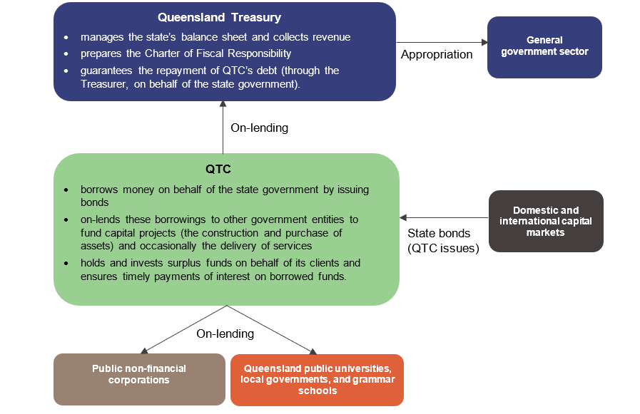 Graphic showing roles of Queensland Treasury Corporation in managing debt